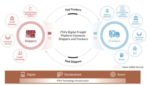 滿幫集團(tuán)赴美上市 數(shù)字化技術(shù)驅(qū)動(dòng)萬億貨運(yùn)市場(chǎng)龍頭啟航